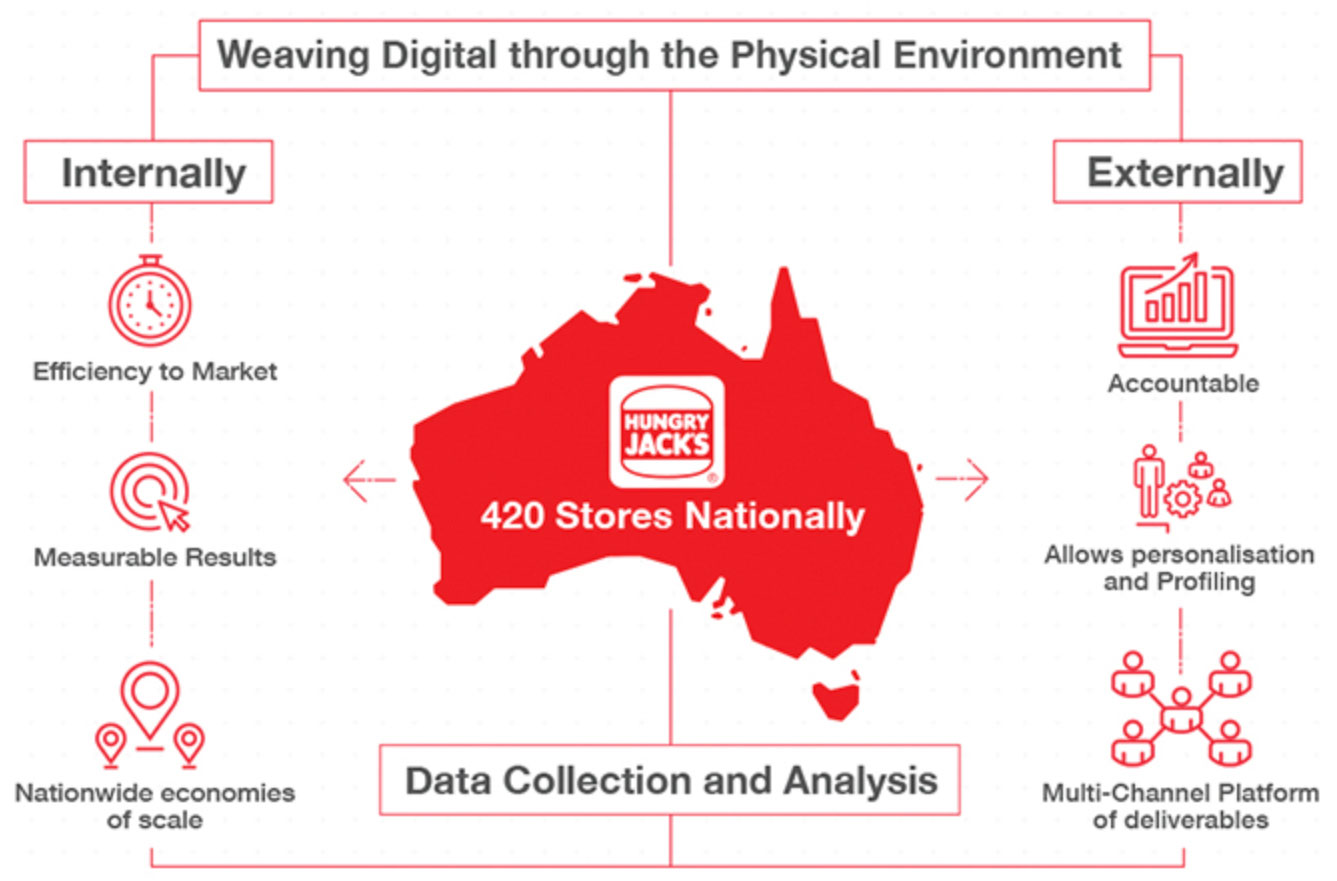 Digital Chart